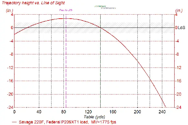 12 Gauge Ballistics Chart