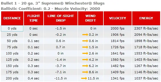 Sabot Slug Ballistics Chart