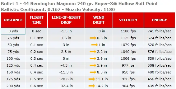 12 Gauge Ballistics Chart