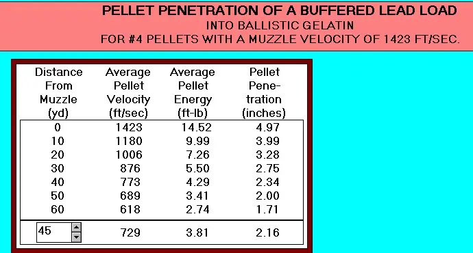 Bismuth Pellet Count Chart