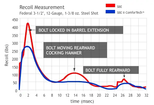 Semi Auto Shotgun Recoil Chart