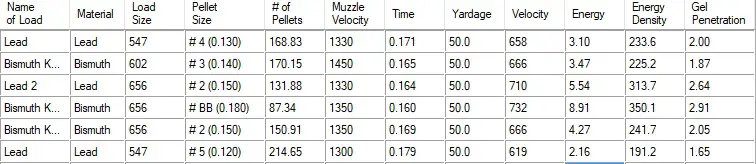 Bismuth Pellet Count Chart