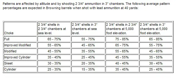 Shotgun Choke Patterns Chart