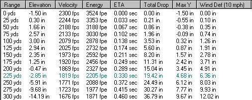 Powerbelt 223 Grain Ballistics Chart