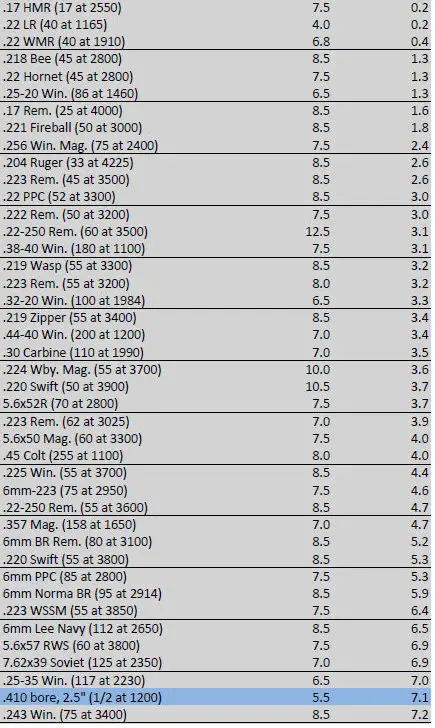 Rifle Recoil Chart