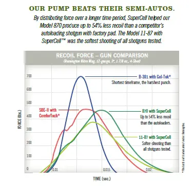 Semi Auto Shotgun Recoil Chart