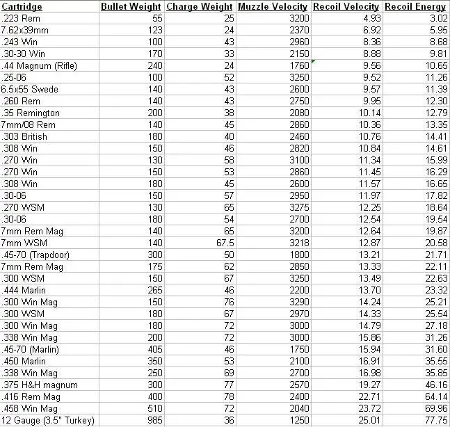 Caliber Recoil Chart