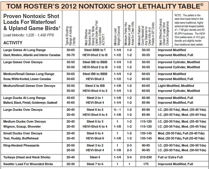 Steel Shot Energy Chart