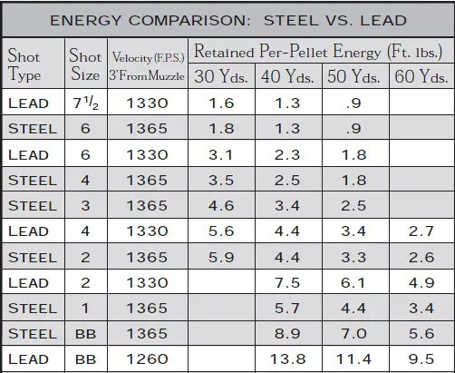 Steel Shot Energy Chart