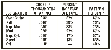 Trap Choke Chart